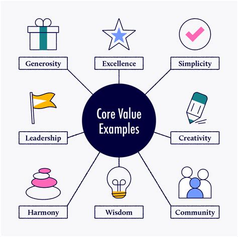 Core Values .